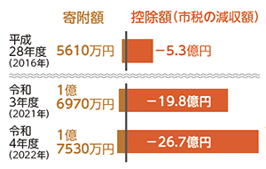 図:寄付額と控除額の推移