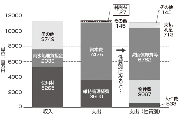 グラフ：下水道事業の収益的収支の内訳