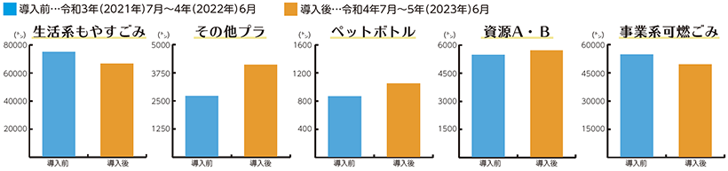 グラフ:指定ごみ袋制度の導入前後で排出量を比較