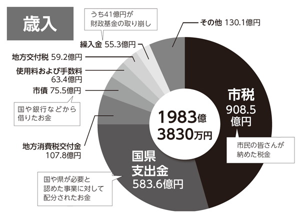 円グラフ:歳入