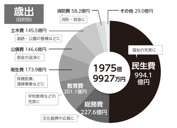 円グラフ:歳出