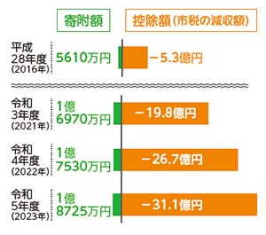 図:寄付額と控除額の推移