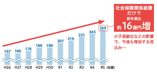 社会保障関係経費(歳出)のグラフ