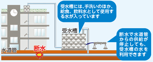 受水槽には、手洗いのほか、給食、飲料水として使用する水が入っています 断水で水道管からの供給が停止しても、受水槽の水を利用できます