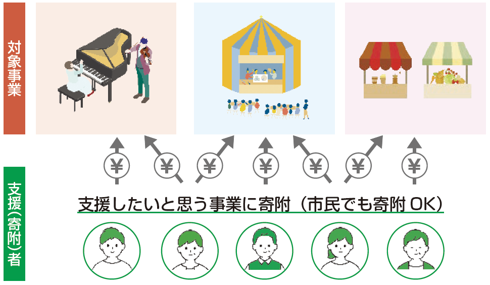 支援したいと思う事業に寄附(市民でも寄附OK)