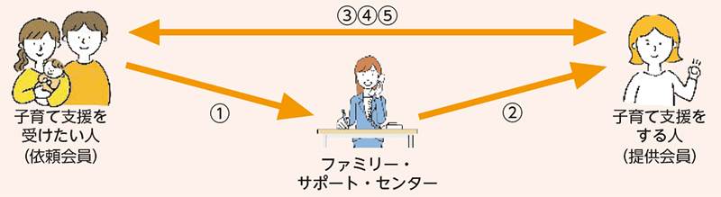 利用の流れ