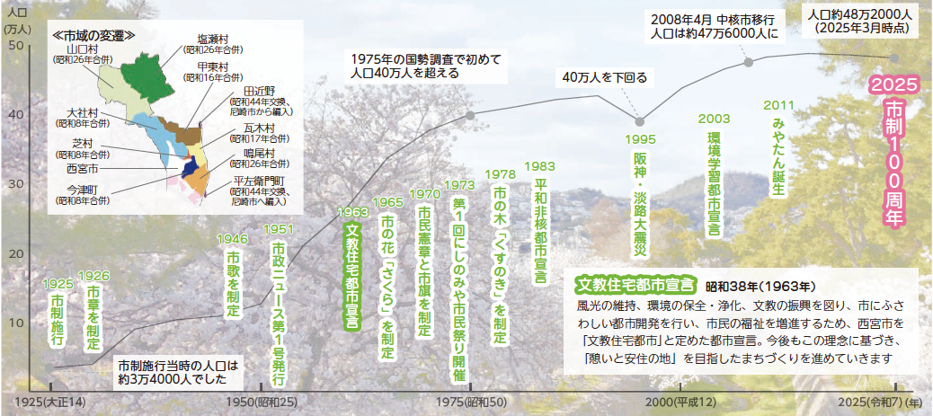 市域の変遷、市のあゆみのグラフ画像