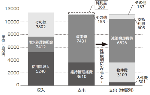 下水道事業 収入と支出の内訳