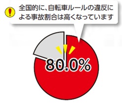 写真：円グラフ 全国的に、自転車ルールの違反による事故割合は高くなっています。80.0%