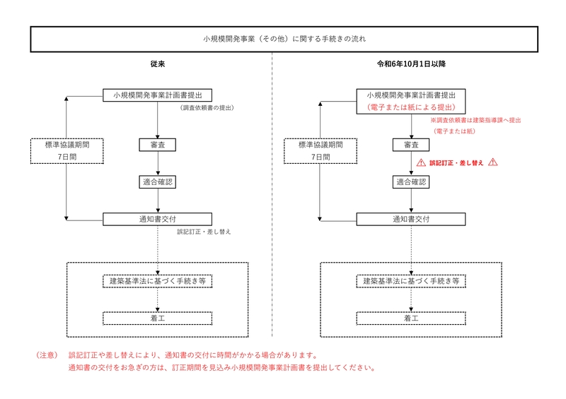 小規模手続き流れ(電子申請)