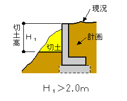 切土高さ2メートル超の解説図