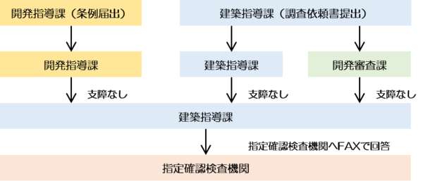 書面申請フロー