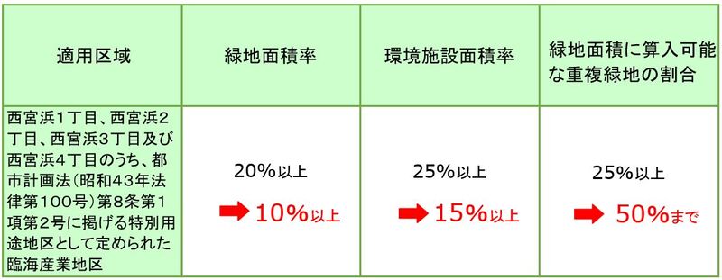 適用区域