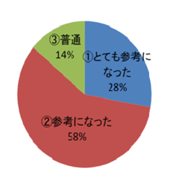 衛生管理の留意点のアンケート結果円グラフ　「とても参考になった28％、参考になった58％、普通14％」でした。