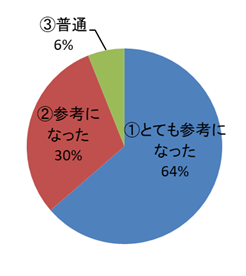 講演「給食施設における災害時対応のポイント」　「とても参考になった64％、参考になった30％、普通6％」でした。