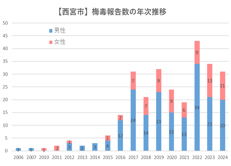 梅毒　性別・年齢階層別報告数
