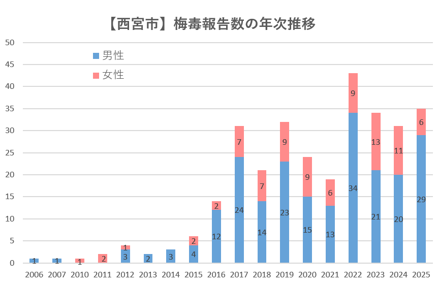 梅毒　性別・年齢階層別報告数