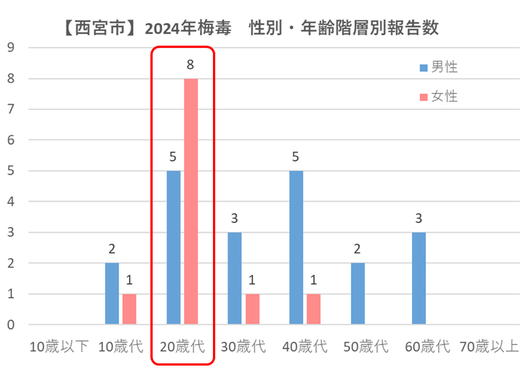 梅毒報告数の年次推移