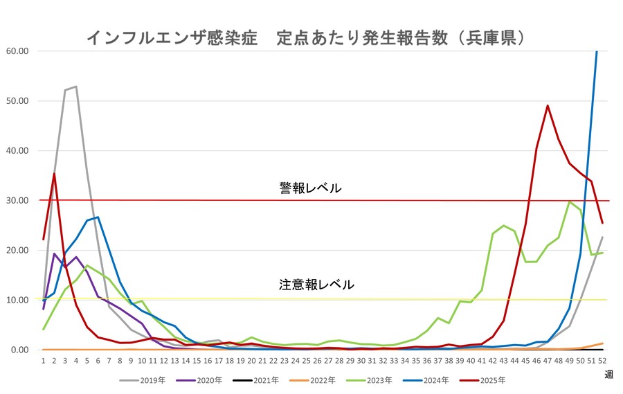 インフルエンザ定点報告数