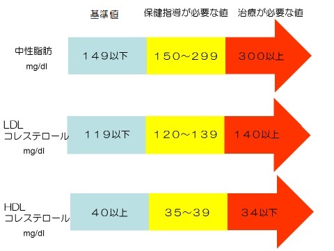 脂質異常症基準値