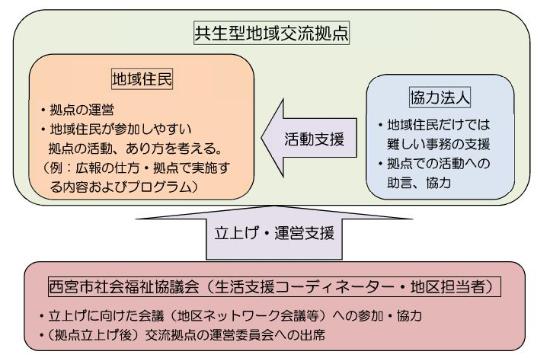 運営体制イメージ