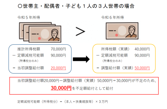世帯主・配偶者・子ども1人の3人世帯の場合の例です。