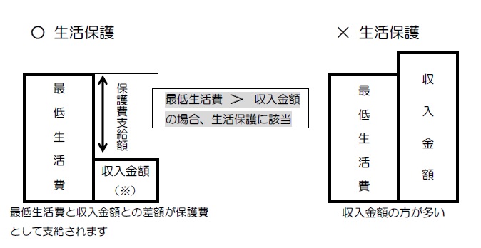 最低生活費と収入金額との差額が保護費として支給されます。最低生活費 ＞ 収入金額 の場合、生活保護に該当します。収入金額の方が多い場合は生活保護に該当しません。