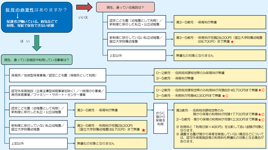 無償化フローチャート