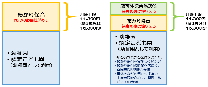 預かり保育等と認可外保育施設等の併用イメージ