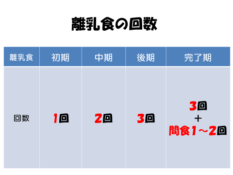 離乳食回数の図