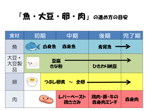 魚、大豆、肉、卵の進め方の図