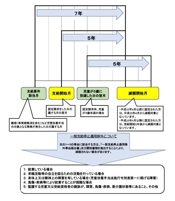 児童扶養手当一部支給停止イメージ