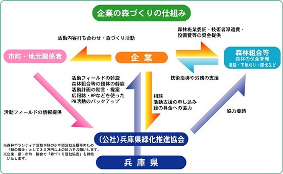 企業の森づくりの仕組み