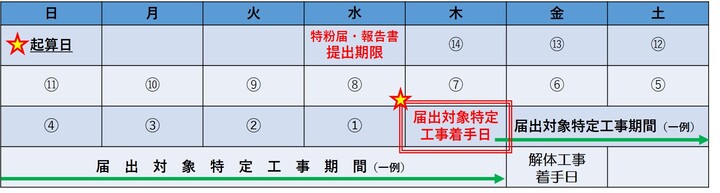 報告書提出期限（届出対象特定工事先行）