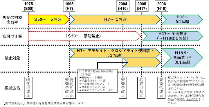 石綿規制の変遷