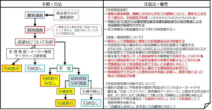 事前調査実施方法