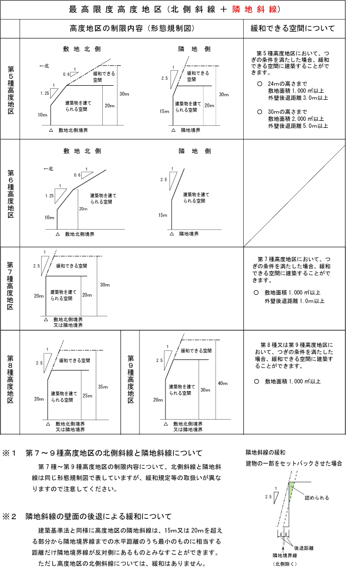 高度地区の制限2