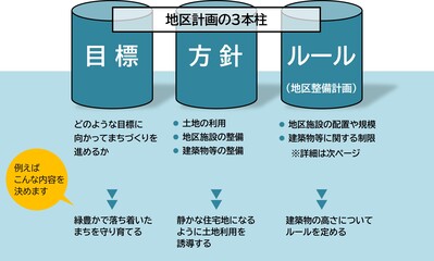 地区計画の3本柱（目標、方針、ルール）