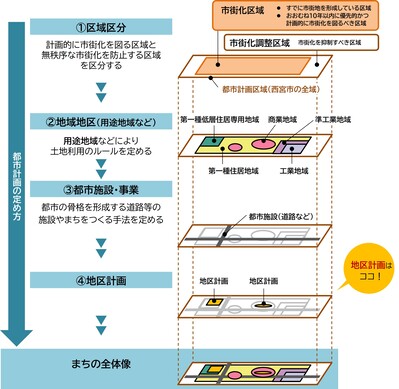 都市計画の定め方