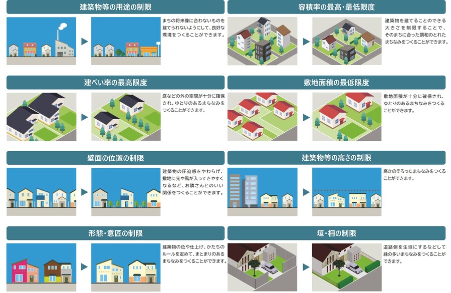 建築物等の制限の例