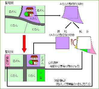 区画整理事業