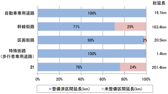 都市計画道路の種別毎の整備状況