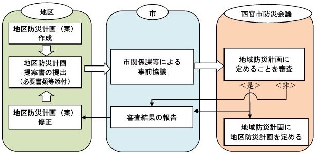 地区防災計画提案手続きの流れはお問合せください