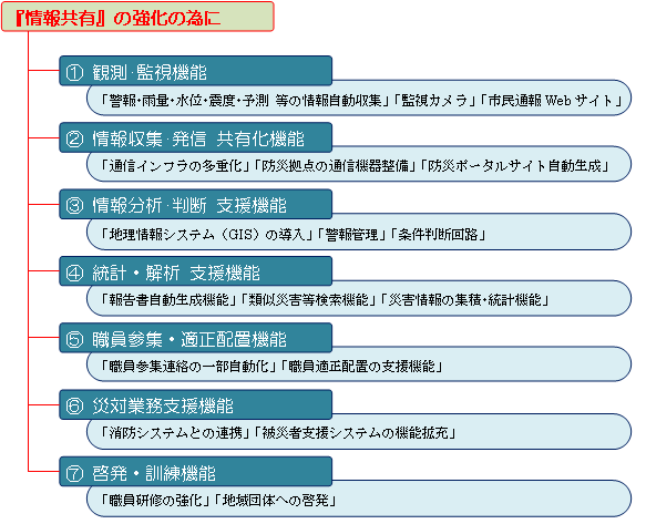 情報共有の強化のために、七つの機能を防災システムに取り入れます。観測及び監視機