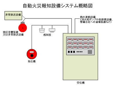 自動火災報知設備概略図