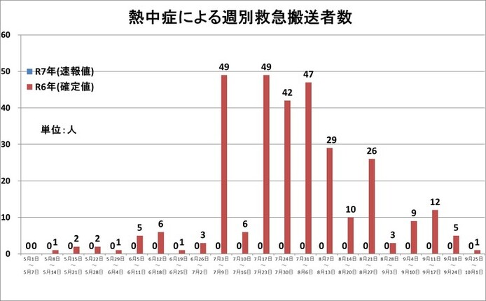 令和6年度熱中症グラフ