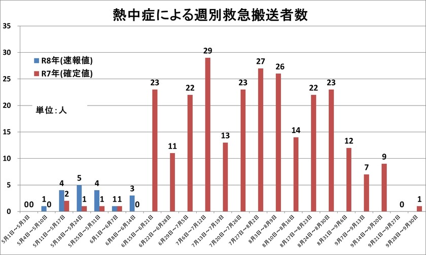 令和6年度熱中症グラフ