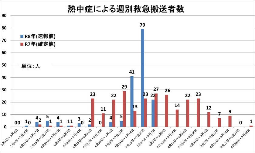 令和6年度熱中症グラフ