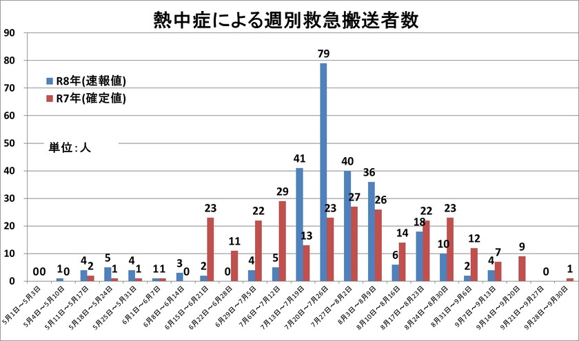 令和6年度熱中症グラフ