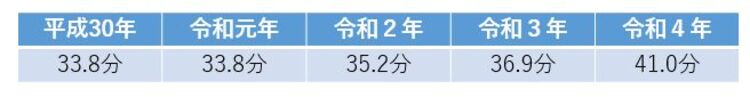 平成30年33.8分、令和元年33.8分、令和2年35.2分、令和3年36.9件、令和4年41.0分
